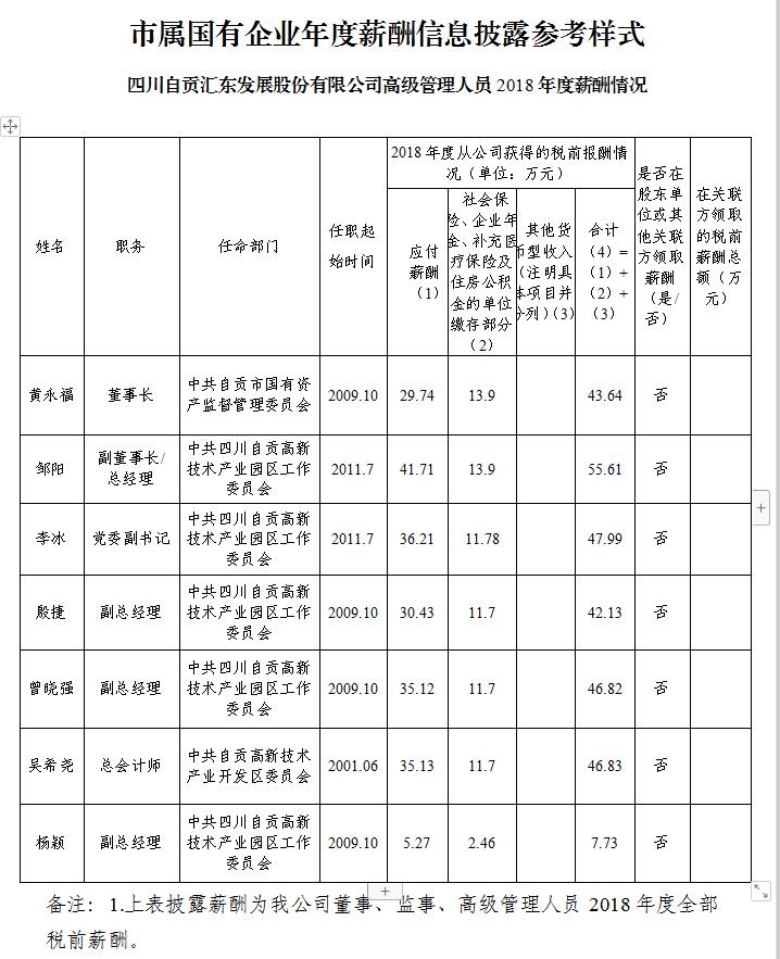 四川自貢匯東發(fā)展股份有限公司高級管理人員2018年度薪酬情況